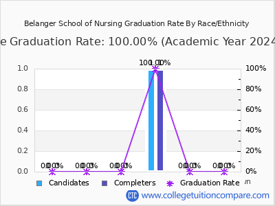 Belanger School of Nursing graduation rate by race