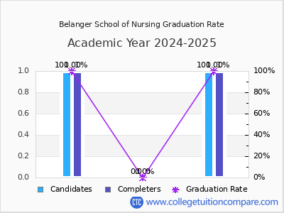 Belanger School of Nursing graduation rate by gender
