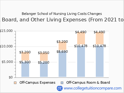 Belanger School of Nursing 2025 room & board cost chart