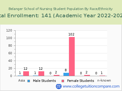 Belanger School of Nursing 2023 Student Population by Gender and Race chart