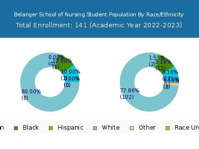 Belanger School of Nursing 2023 Student Population by Gender and Race chart