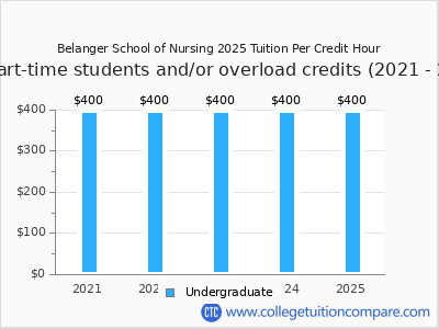 Belanger School of Nursing 2025 cost per credit hour chart