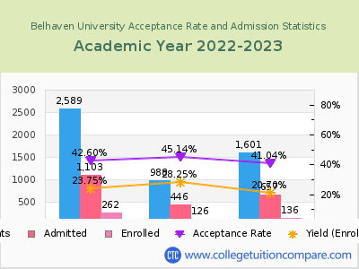 Belhaven University 2023 Acceptance Rate By Gender chart