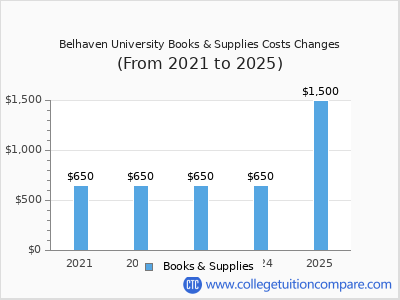 Belhaven University 2025 books & supplies cost chart