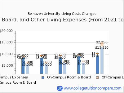 Belhaven University 2025 room & board cost chart
