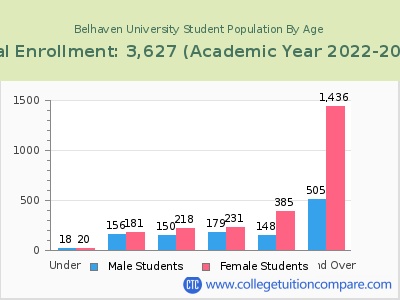 Belhaven University 2023 Student Population by Age chart