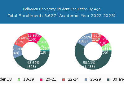 Belhaven University 2023 Student Population Age Diversity Pie chart