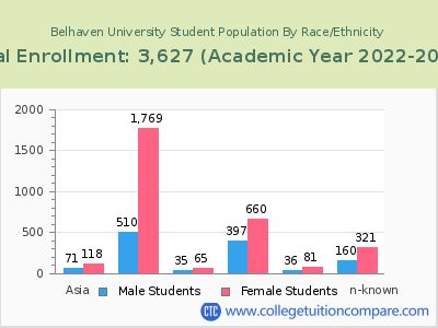 Belhaven University 2023 Student Population by Gender and Race chart