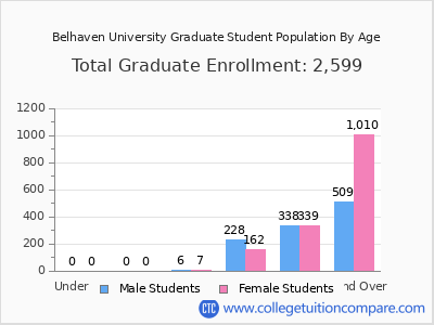 Belhaven University 2025 Graduate Enrollment by Age chart