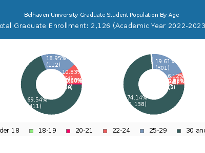 Belhaven University 2023 Graduate Enrollment Age Diversity Pie chart