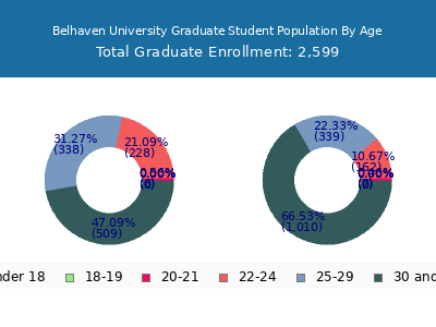 Belhaven University 2025 Graduate Enrollment Age Diversity Pie chart