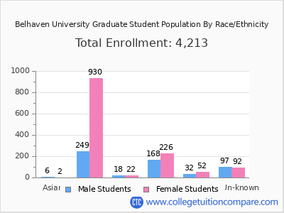 Belhaven University 2025 Graduate Enrollment by Gender and Race chart