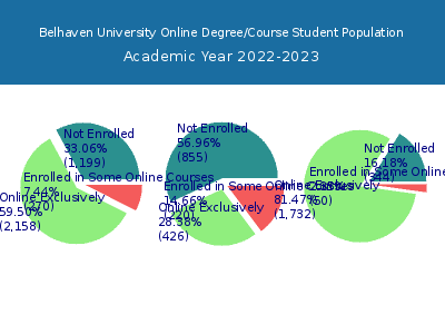 Belhaven University 2023 Online Student Population chart