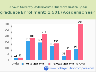 Belhaven University 2023 Undergraduate Enrollment by Age chart