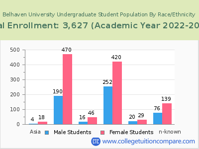 Belhaven University 2023 Undergraduate Enrollment by Gender and Race chart