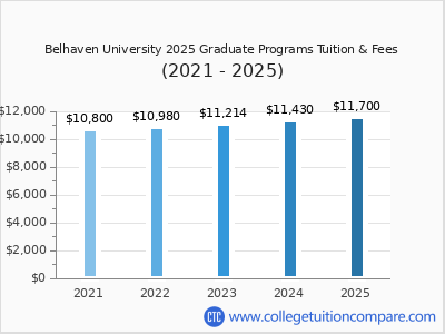 Belhaven University 2025 graduate tuition chart