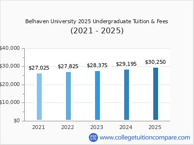 Belhaven University 2025 undergraduate tuition chart
