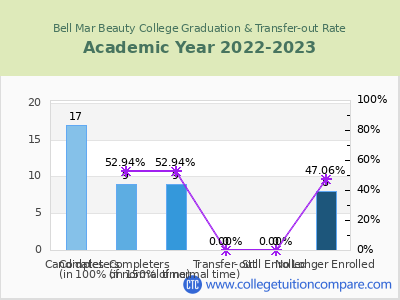Bell Mar Beauty College 2023 Graduation Rate chart