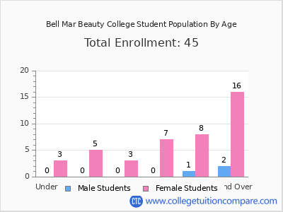 Bell Mar Beauty College 2024 Student Population by Age chart
