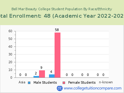 Bell Mar Beauty College 2023 Student Population by Gender and Race chart