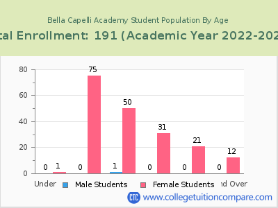 Bella Capelli Academy 2023 Student Population by Age chart