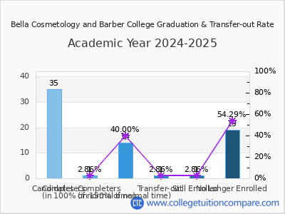 Bella Cosmetology and Barber College 2025 Graduation Rate chart