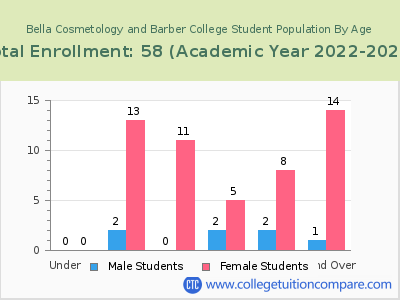 Bella Cosmetology and Barber College 2023 Student Population by Age chart