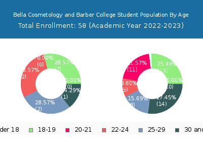 Bella Cosmetology and Barber College 2023 Student Population Age Diversity Pie chart