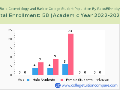 Bella Cosmetology and Barber College 2023 Student Population by Gender and Race chart
