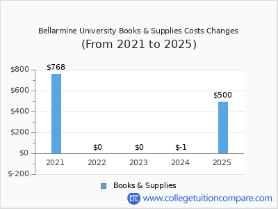 Bellarmine University 2025 books & supplies cost chart