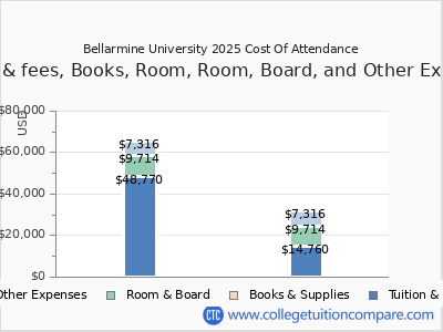 Bellarmine University 2025 COA (cost of attendance) chart