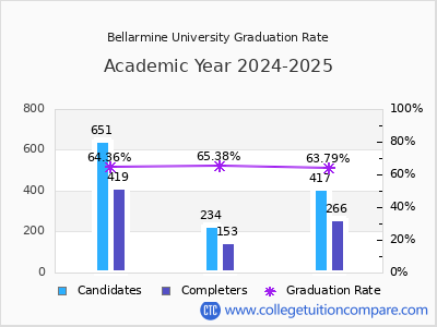 Bellarmine University graduation rate by gender