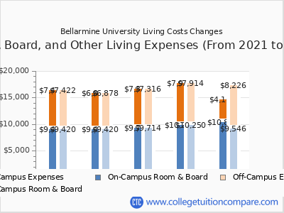 Bellarmine University 2025 room & board cost chart