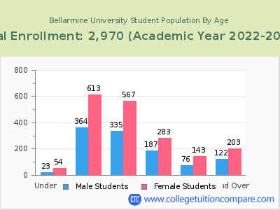 Bellarmine University 2023 Student Population by Age chart