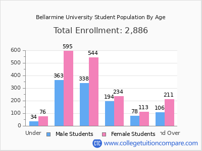 Bellarmine University 2025 Student Population by Age chart