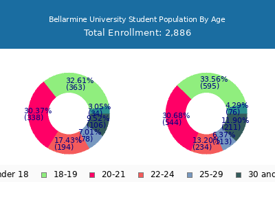 Bellarmine University 2025 Student Population Age Diversity Pie chart