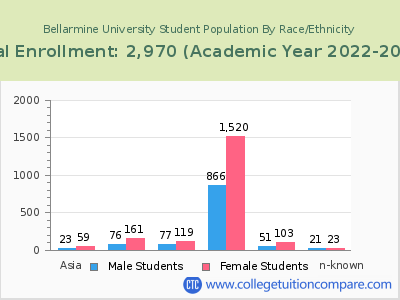 Bellarmine University 2023 Student Population by Gender and Race chart