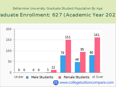 Bellarmine University 2023 Graduate Enrollment by Age chart