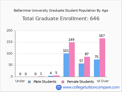 Bellarmine University 2025 Graduate Enrollment by Age chart