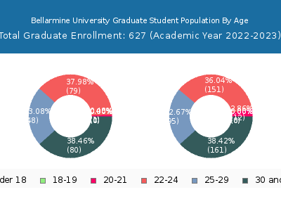 Bellarmine University 2023 Graduate Enrollment Age Diversity Pie chart
