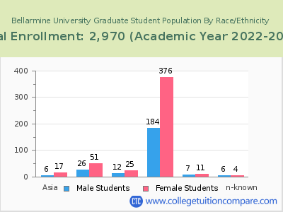 Bellarmine University 2023 Graduate Enrollment by Gender and Race chart