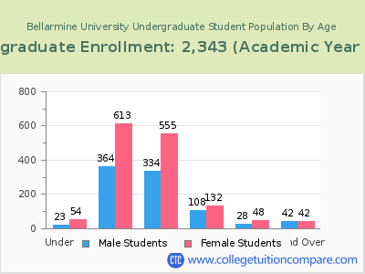 Bellarmine University 2023 Undergraduate Enrollment by Age chart