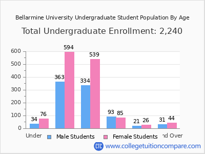 Bellarmine University 2025 Undergraduate Enrollment by Age chart