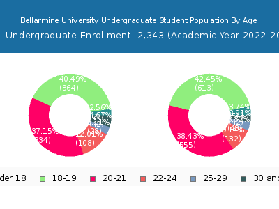 Bellarmine University 2023 Undergraduate Enrollment Age Diversity Pie chart
