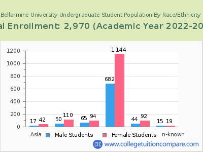 Bellarmine University 2023 Undergraduate Enrollment by Gender and Race chart