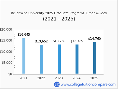 Bellarmine University 2025 graduate tuition chart