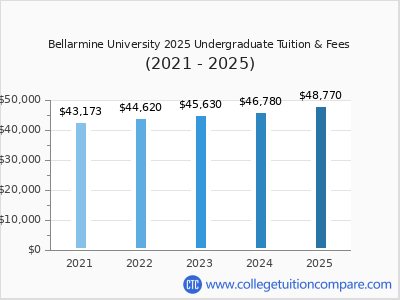 Bellarmine University 2025 undergraduate tuition chart