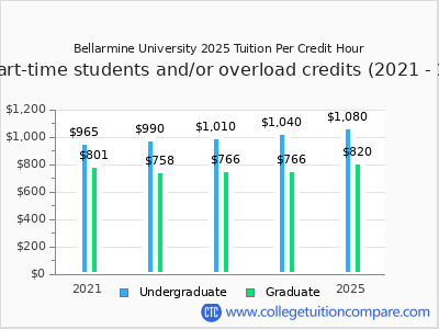 Bellarmine University 2025 cost per credit hour chart