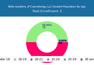 Belle Academy of Cosmetology LLC 2024 Student Population Age Diversity Pie chart
