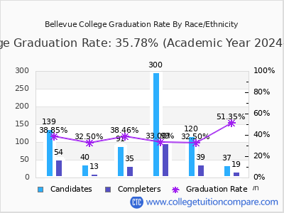 Bellevue College graduation rate by race